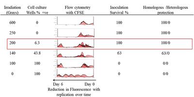 Low Dose Gamma Irradiation of Trypanosoma evansi Parasites Identifies Molecular Changes That Occur to Repair Radiation Damage and Gene Transcripts That May Be Involved in Establishing Disease in Mice Post-Irradiation